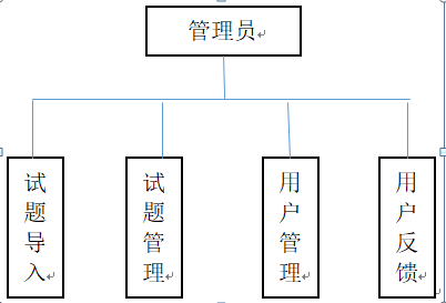 图3-2 管理员功能图