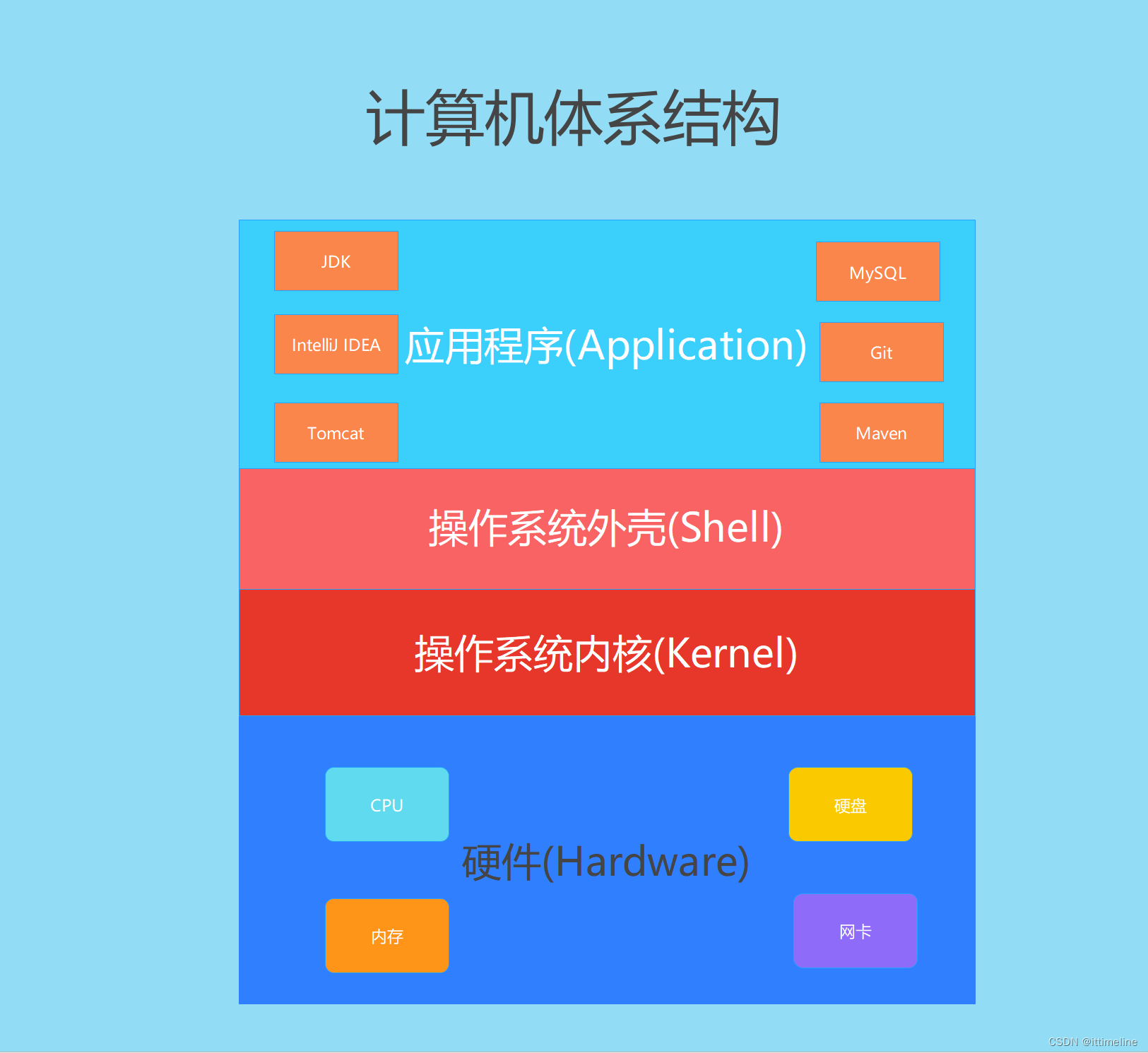 计算机体系结构