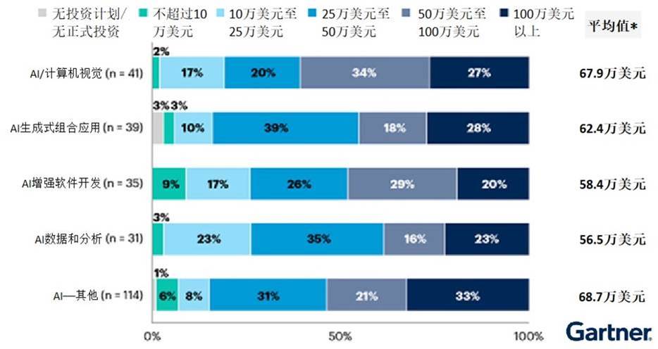 Gartner：全行业投入人工智能，计算机视觉占比最高