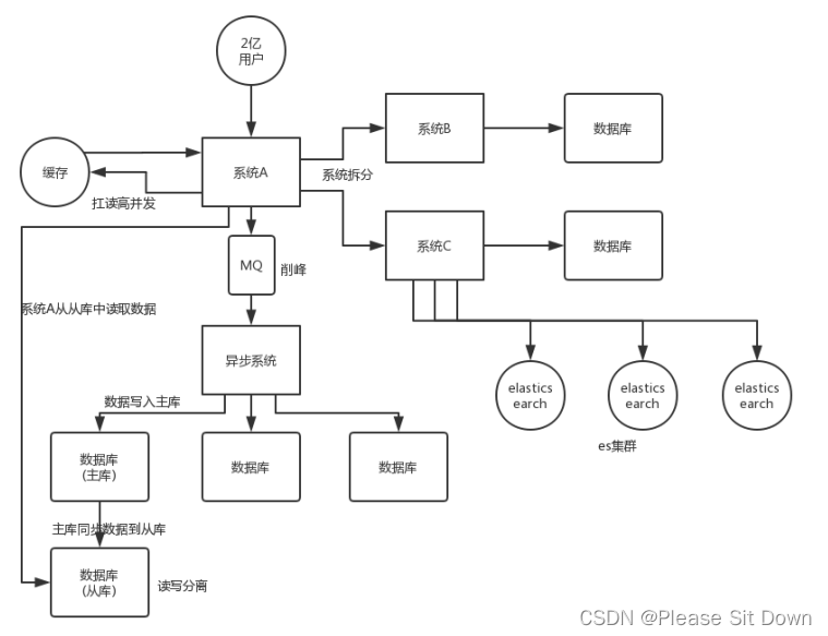 如何设计一个高并发系统？