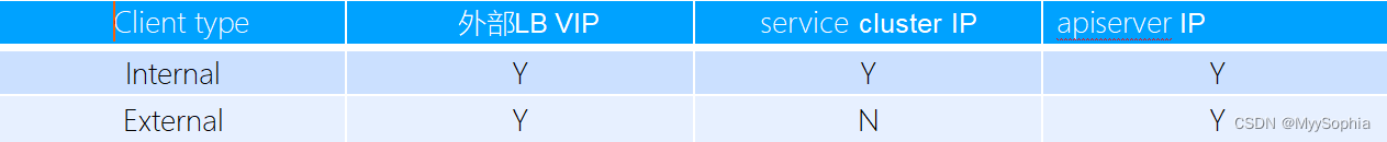 Client type	外部LB VIP	service cluster IP	apiserver IP
Internal	Y	Y	Y
External	Y	N	Y