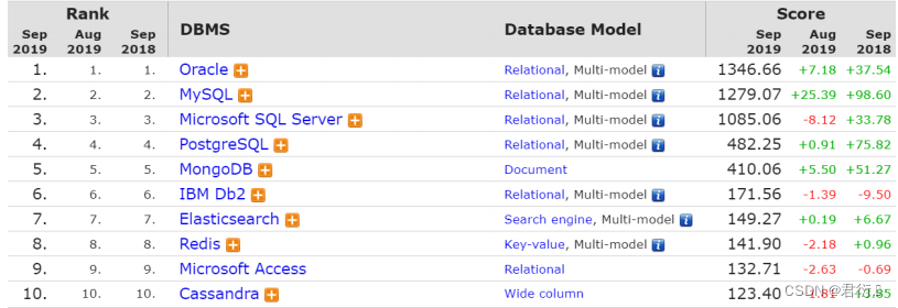 MYSQL——二、理论基础