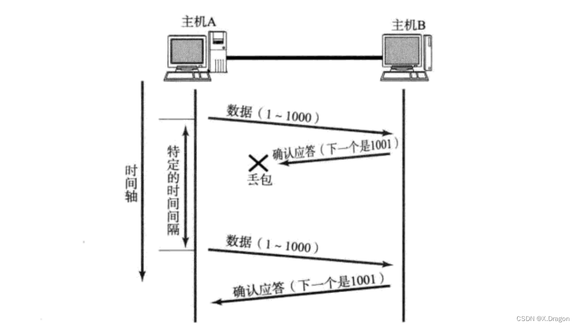 【网络编程】深入理解TCP协议一（三次握手四次挥手、标记位、确认应答机制、超时重传机制）