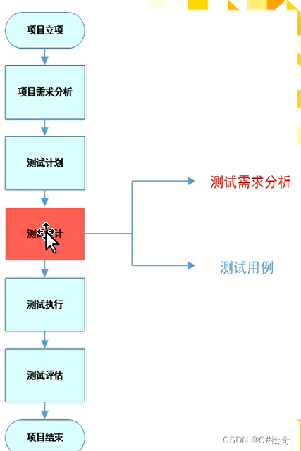 软件测试需求分析所在位置