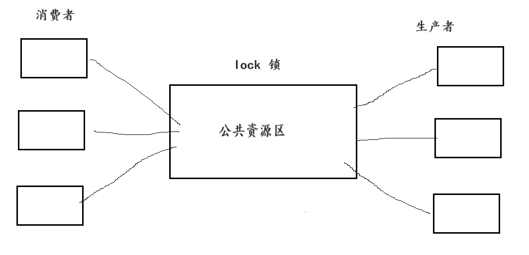 Linux系统编程6（线程互斥，锁，同步，生产消费模型）