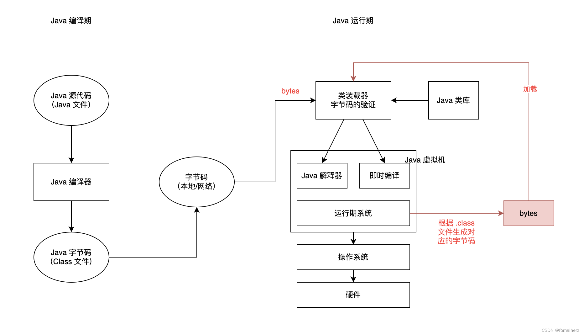 流程图