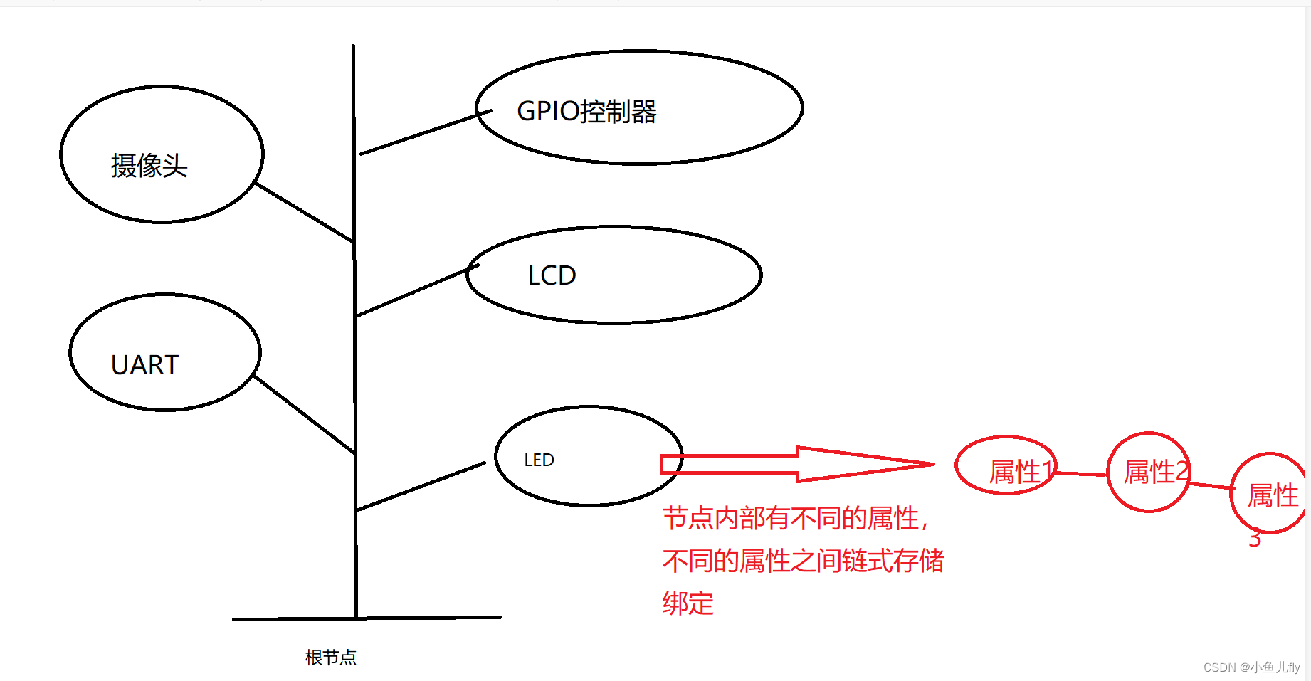 作业1/4 设备树总结