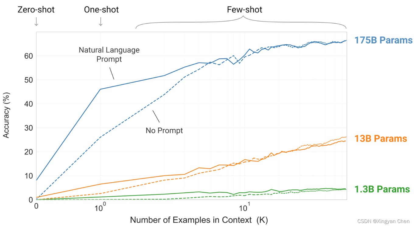 Figure 1.2: 较大的模型越来越有效地利用上下文信息。我们在一个简单的任务上展示了上下文学习性能，该任务要求模型从单词中删除随机符号，无论是否有自然语言任务描述(参见3.9.2节)。大型模型的“上下文学习曲线”越陡，表明从上下文信息中学习任务的能力得到改善。我们在各种任务中看到了定性相似的行为。