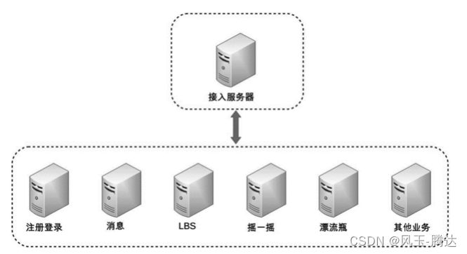 软件架构知识2-系统复杂度