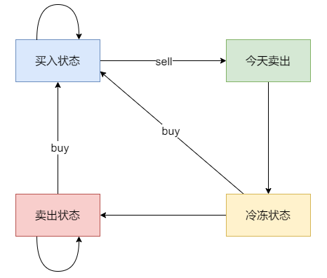 【C++代码】买卖股票最佳时机系列，动态规划--代码随想录