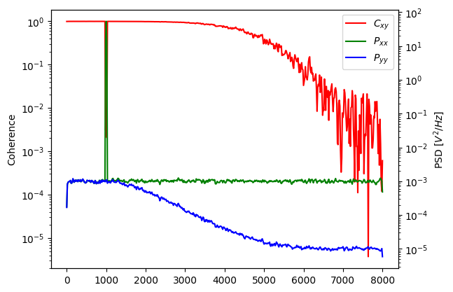 Python: scipy.signal.coherence的用法及代码示例