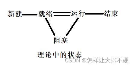 理论中的多线程状态