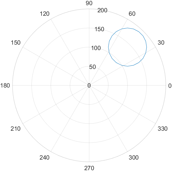 MATLAB极坐标绘图技巧——范围设置