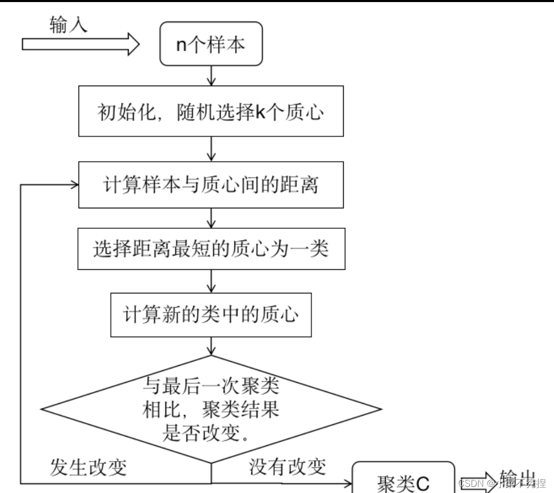 K<span style='color:red;'>均值</span><span style='color:red;'>算法</span>