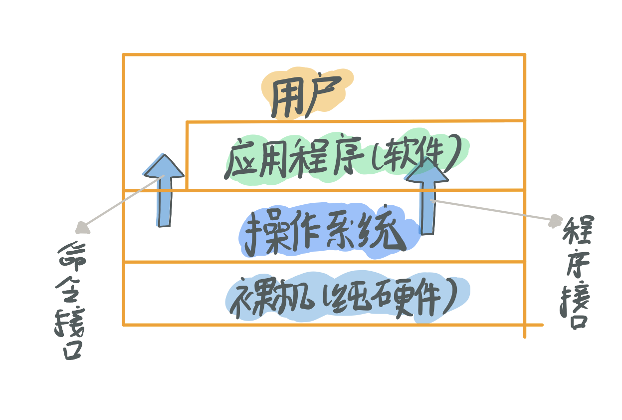 操作系统调用过程_系统调用的功能 (https://mushiming.com/)  第2张