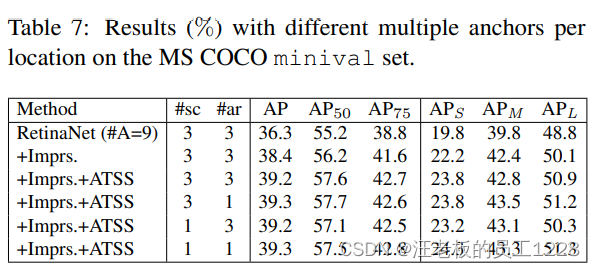 ATSS论文要点总结(Adaptive Training Sample Selection)-CSDN博客