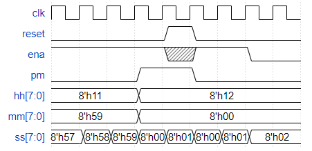 HDLBits学习------Problem 98~105