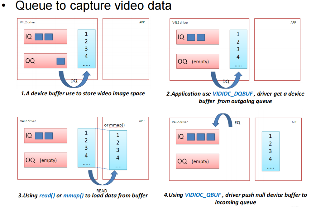 Qt/QML编程学习之心得：V4L2视频开发（七）