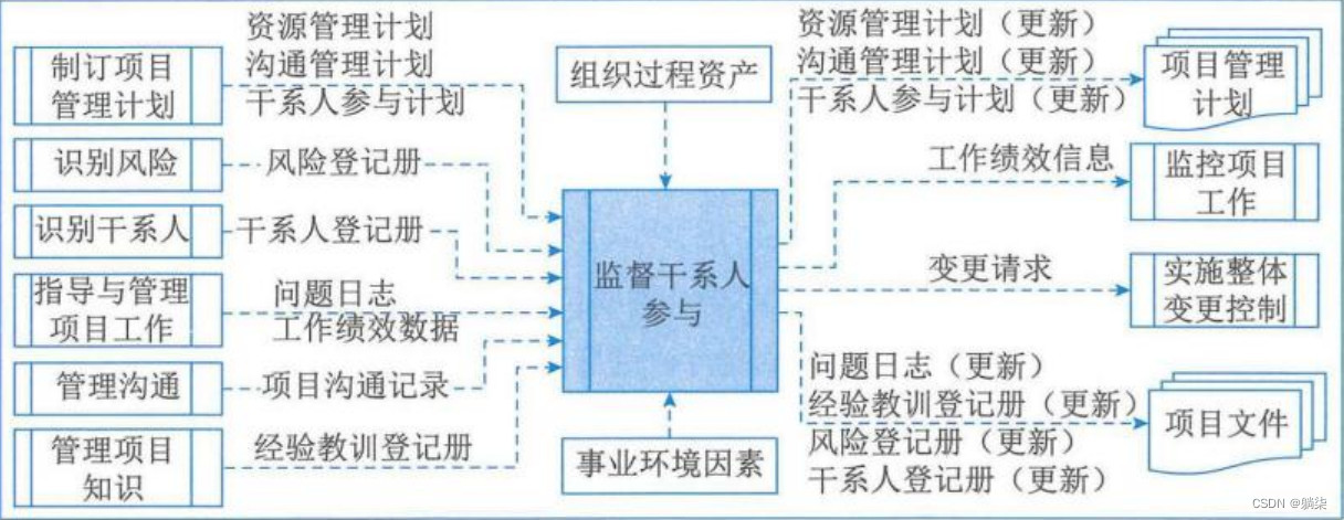 学信息系统项目管理师第4版系列17_干系人管理