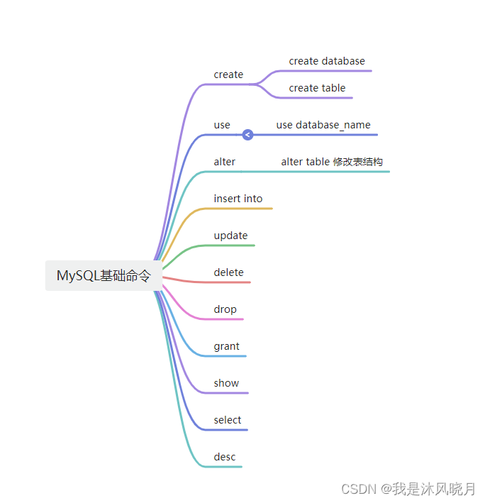 跟晓月一起学：mysql中常用的命令汇总