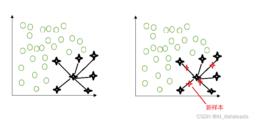 快速了解机器学习中过采样(SMOTE)问题