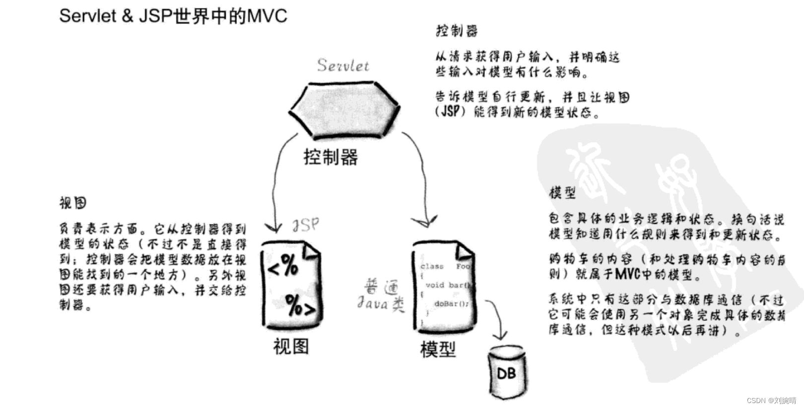 【Web基础】Web应用体系结构 — 容器 + MVC设计模式