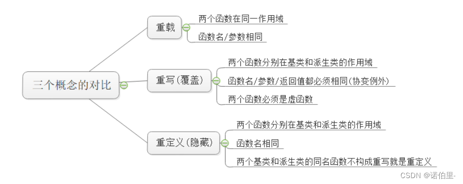 【C++】十分钟掌握多态(1)