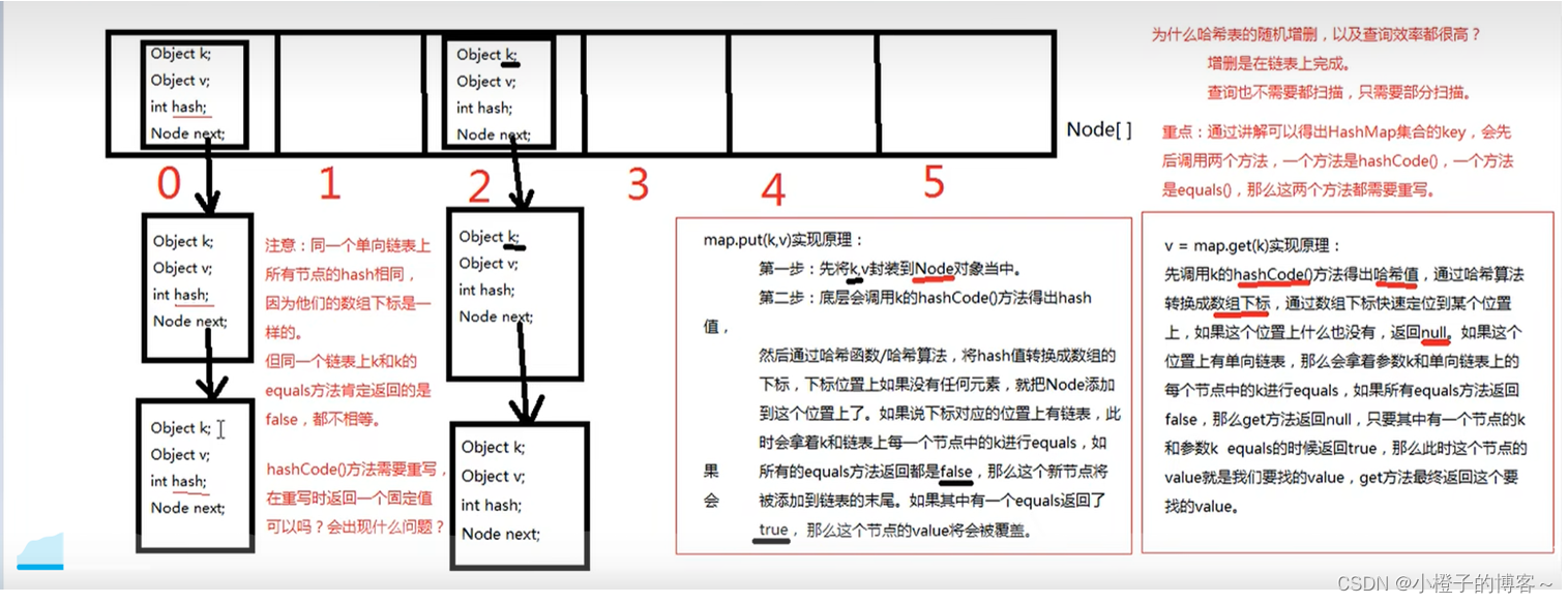 HashMap存取原理