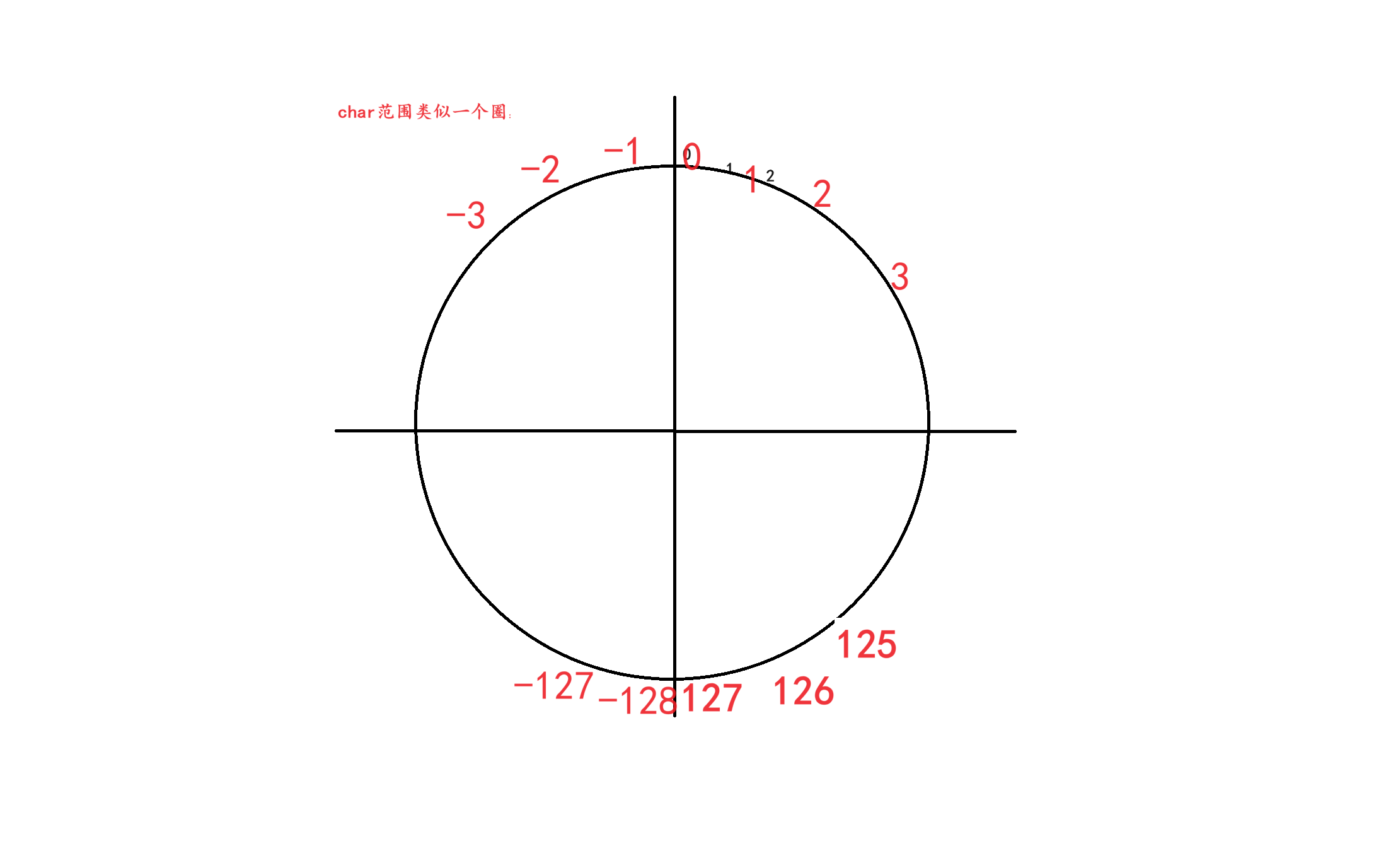 [C语言] 数据存储