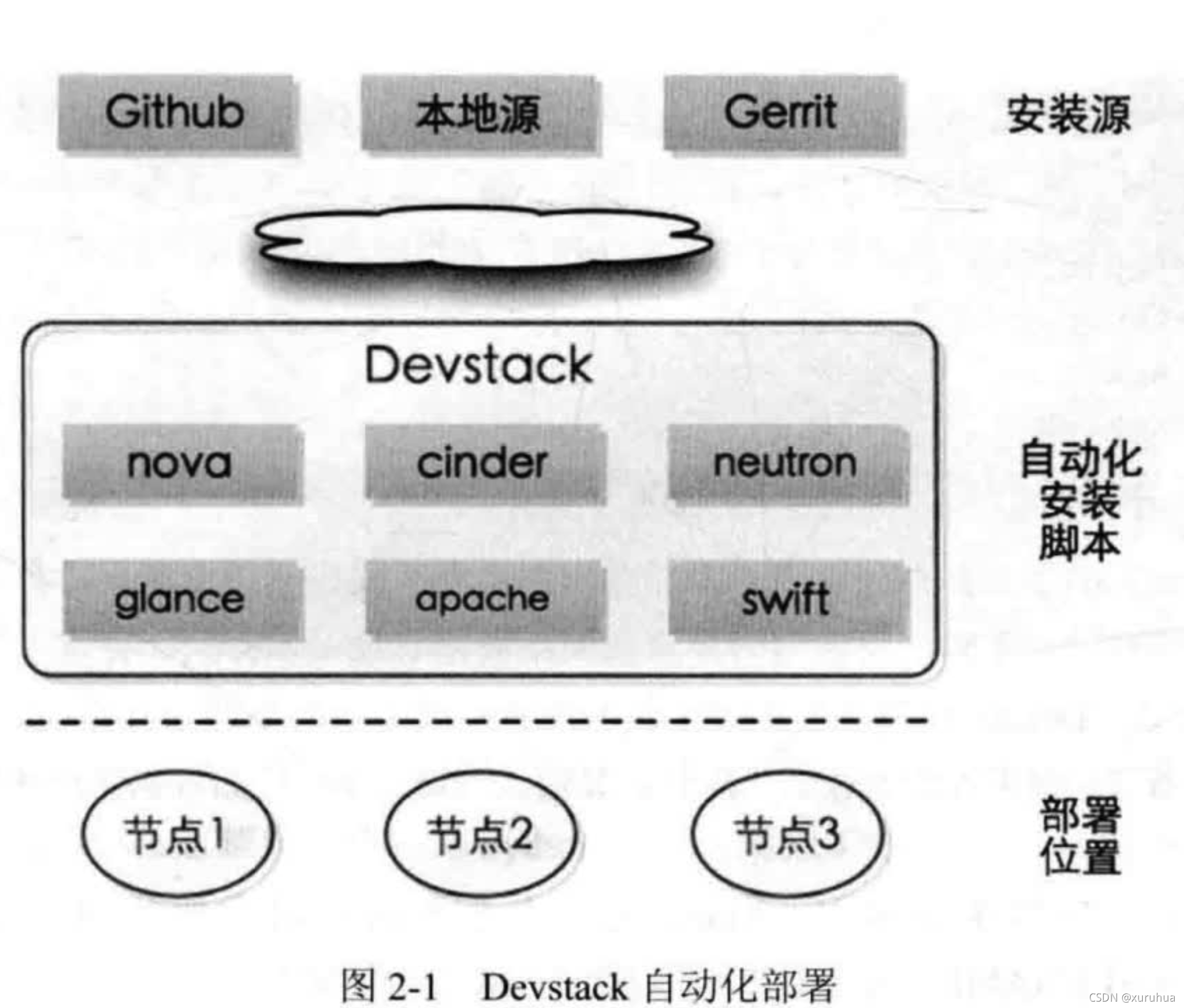 openstack设计与实现第二版学习_openstack设计与实现 第2版-CSDN博客