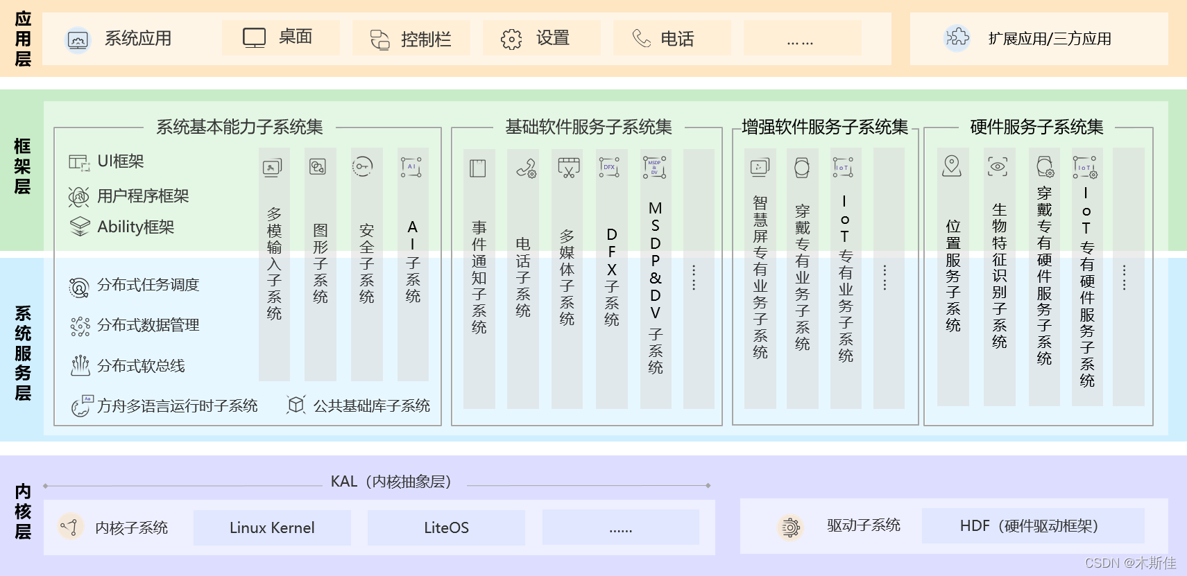 7天快速上手OpenHarmony应用开发 |Day1 OpenHarmony介绍总结_openharmony 标准系统应用开发-CSDN博客