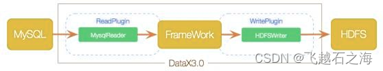 datax工具介绍及简单使用