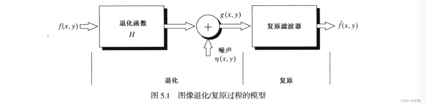 图像退化/复原的模型