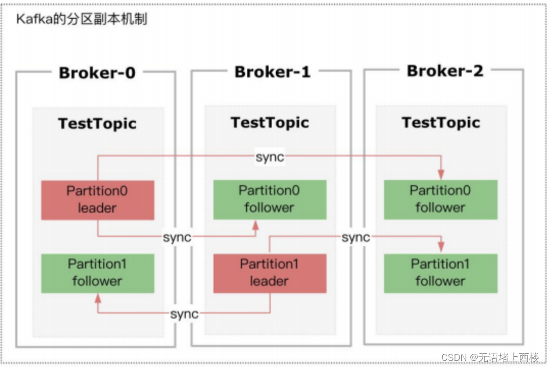 Kafka 中 Partition 分区副本的 Leader 选举算法CSDN博客