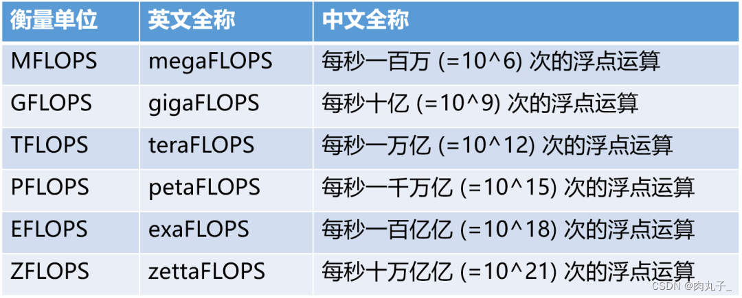 FLOPS的衡量单位