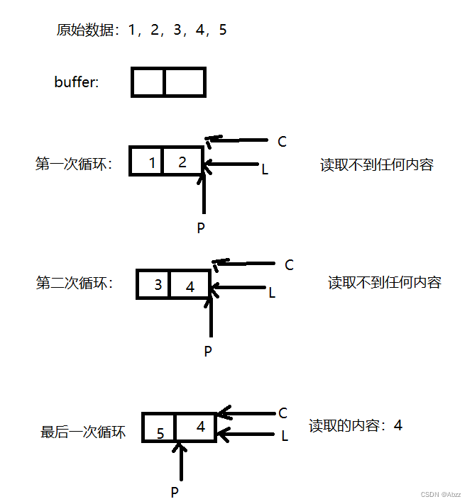 搞活系列-Java NIO之偏偏不用buffer.flip()会出现什么问题？