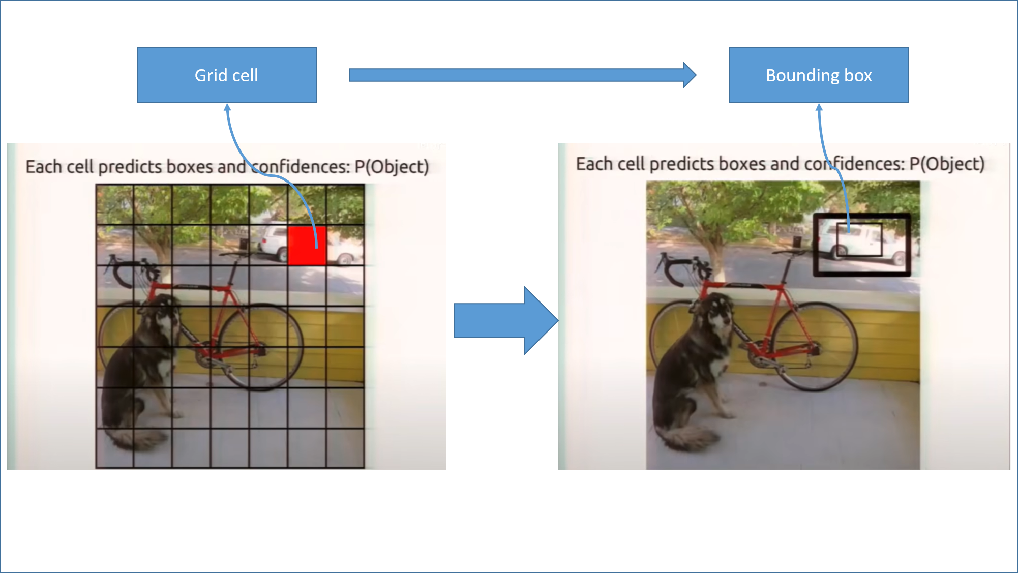 grid cell ----> bounding box