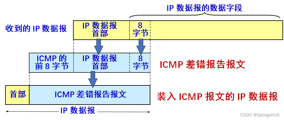 ICMP差错报告报文的数据部分