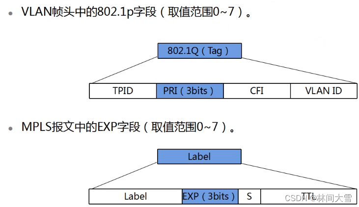 Qos介绍及功能-＞分类标记-＞流量管理（令牌桶）-＞拥塞管理与拥塞避免