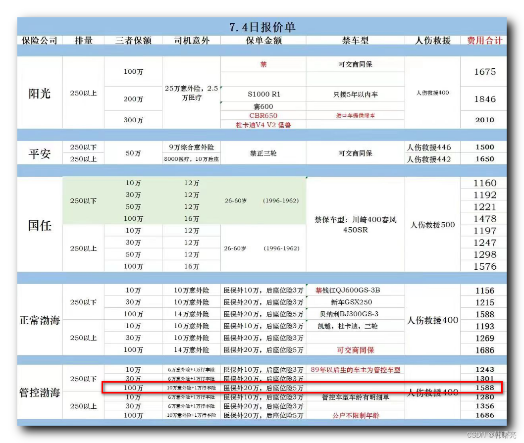 【每日随笔】摩托车安全驾驶 ① ( 摩托车骑行准备 | 买好保险 | 摩托车必要改装 - 护杠 + 行车记录仪 | 骑行护具 )