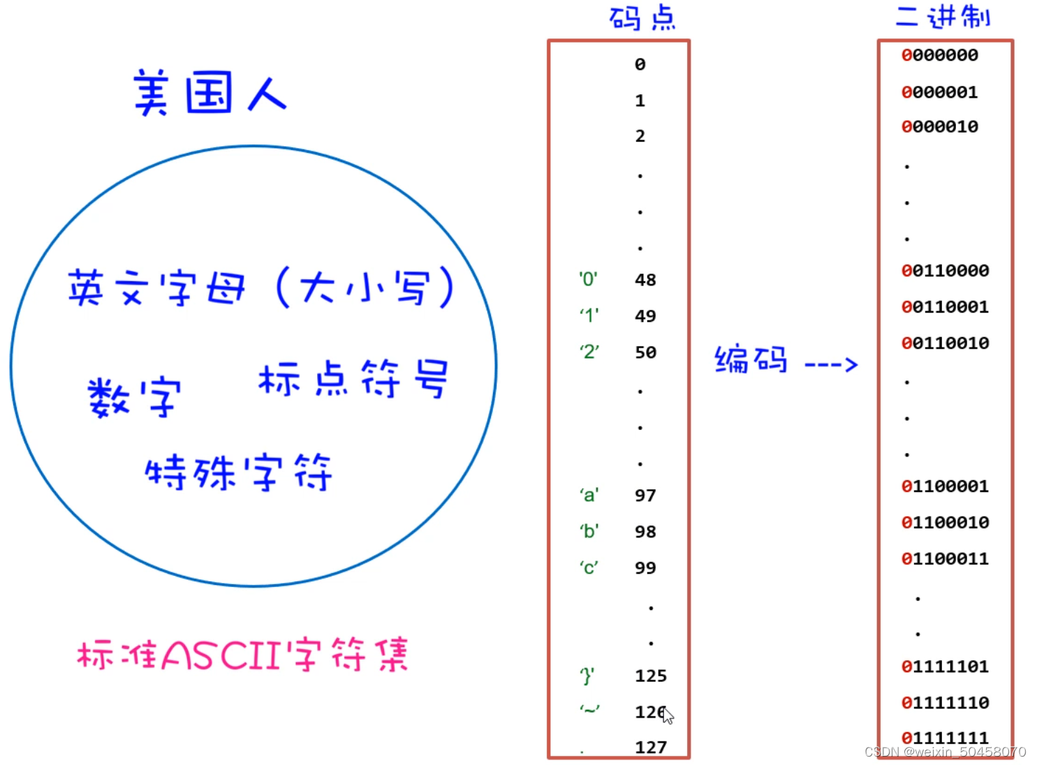 ASCII码对照表（Unicode 字符集列表）_爱看书的小沐的博客-CSDN博客