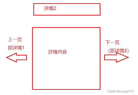 【前端】列表页点进某个详情页，详情页可按顺序跳转到上一条/下一条的实现思路（2种）