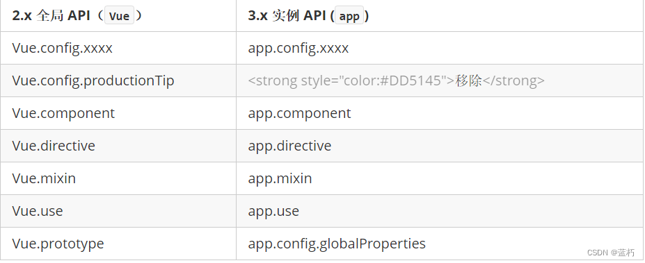 Vue3 使用教程