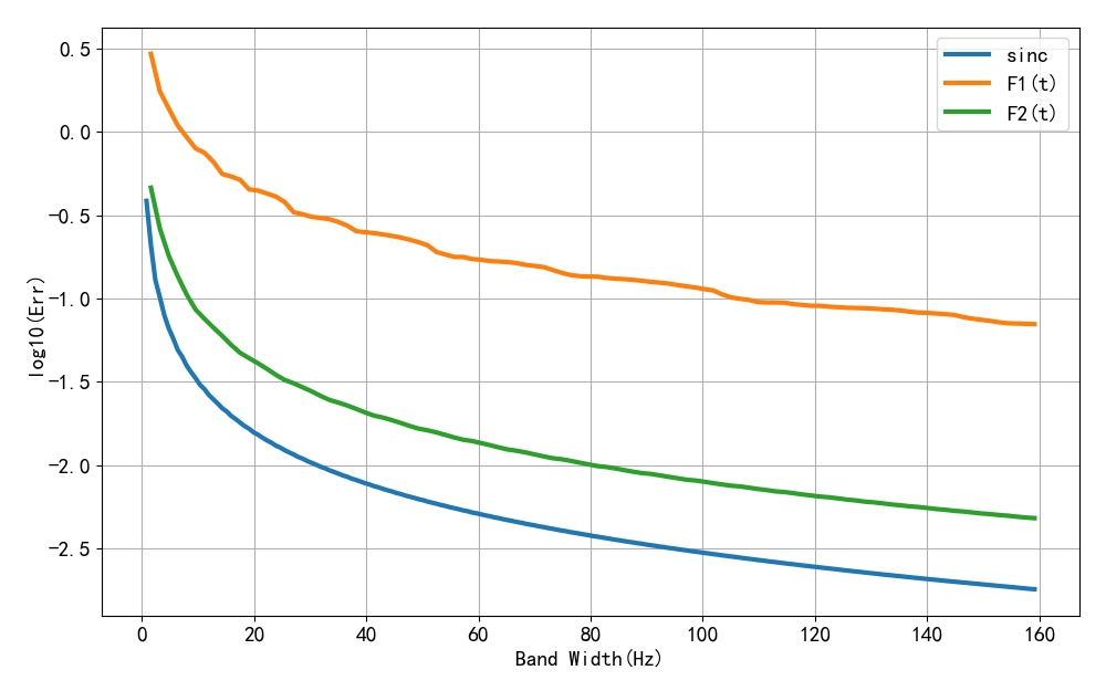 ▲ Figure 1.5.2 Comparison of three waveform errors