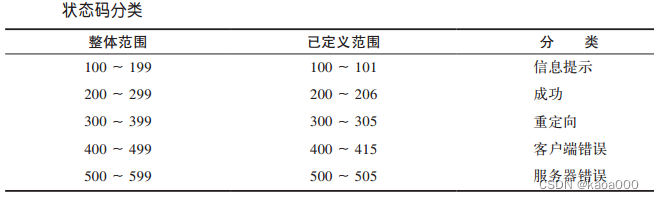 Pyhton专项进阶——http协议、cookie、session和认证-1