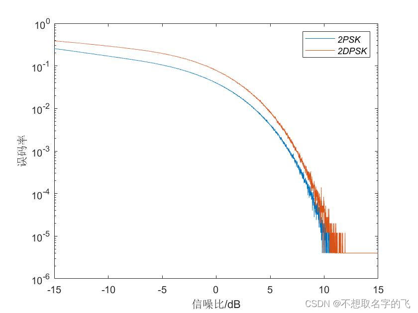 2PSK,2DPSK编码_c语言中2dpsk编码-CSDN博客