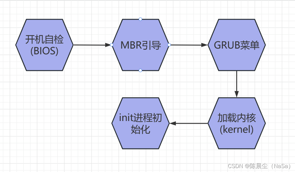 引导过程与服务控制-CSDN博客