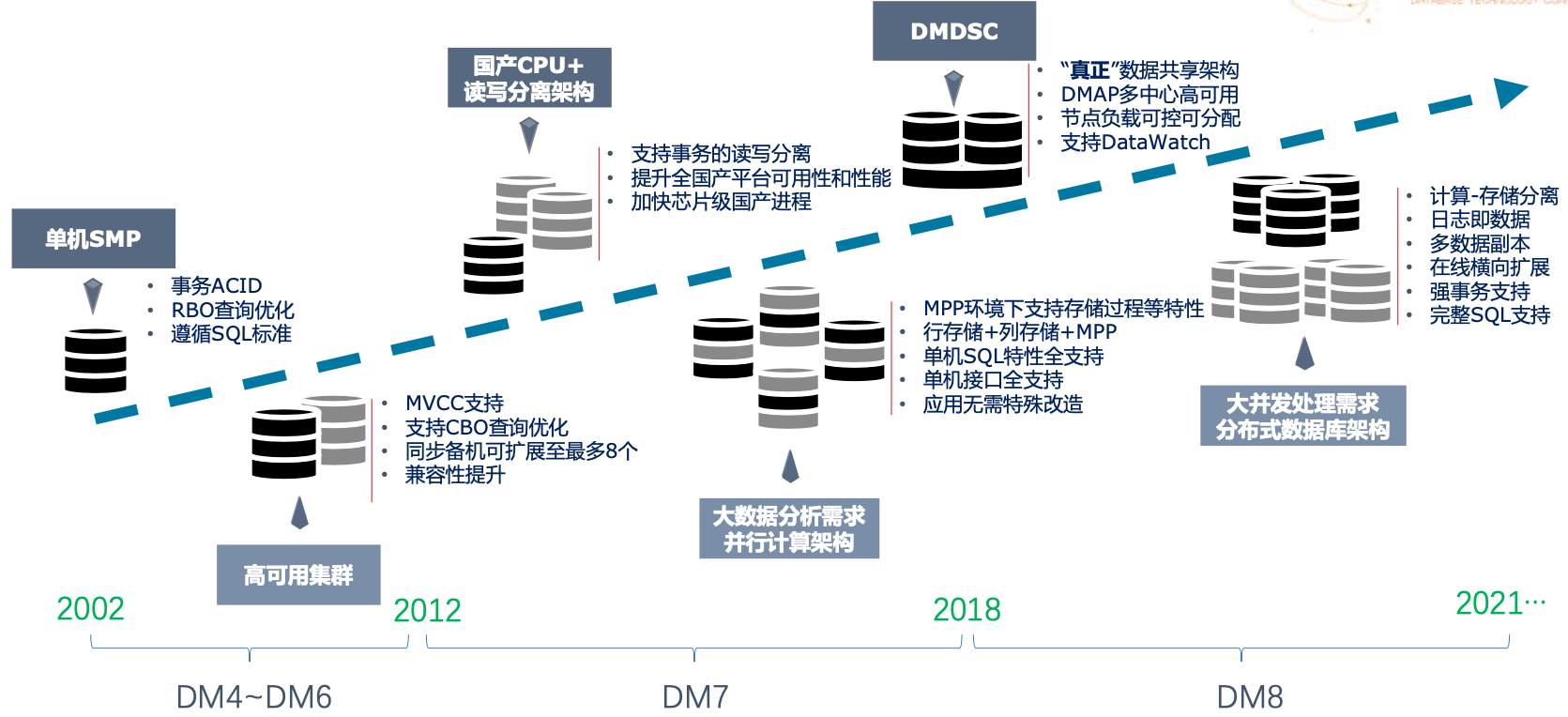 底层基础软件崛起，达梦数据库的选择与收获_基础软件的三驾马车-CSDN博客