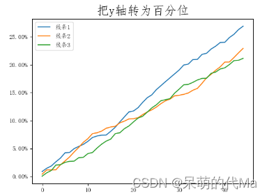 直接用dataframe.plot()绘图时，修改数据为百分数