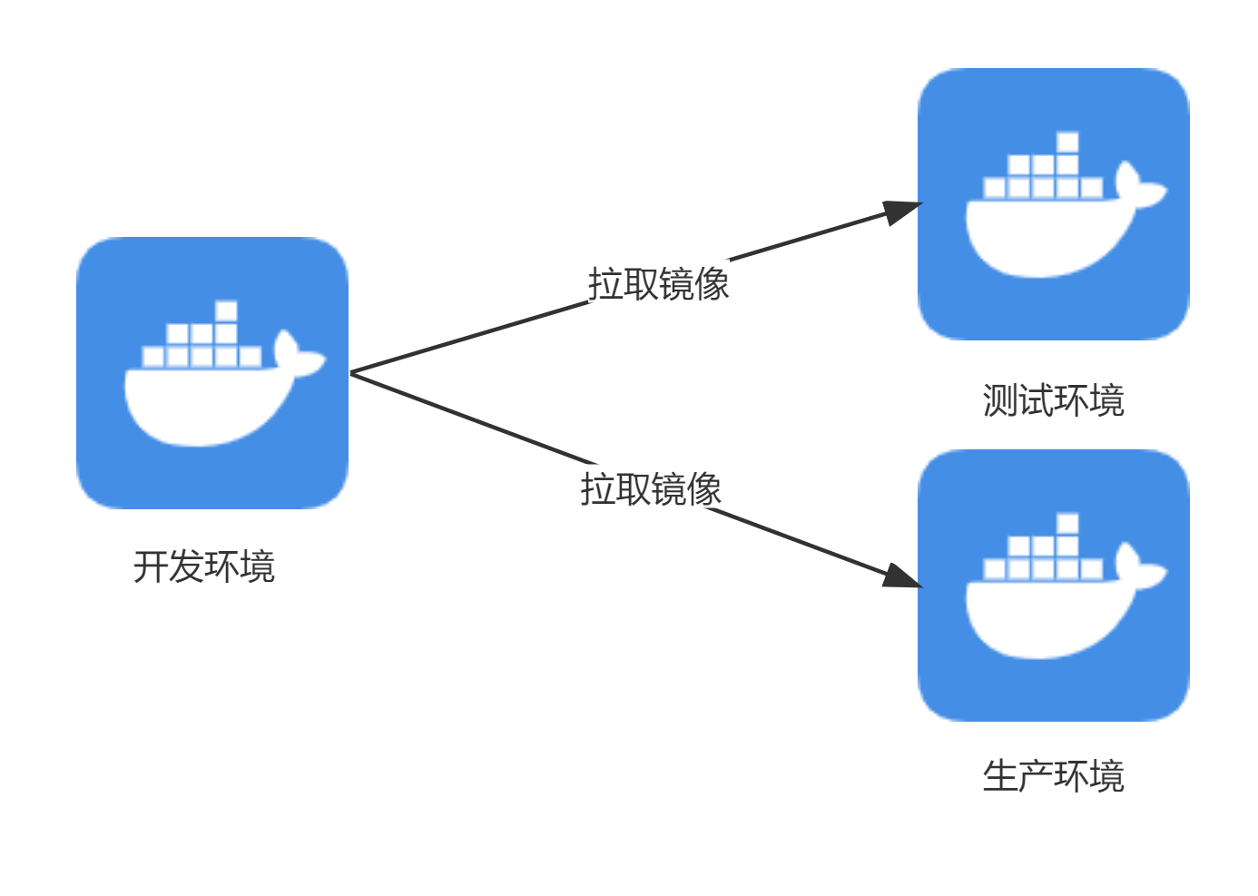 【Docker】从零开始：1.Docker概述